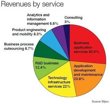 Wipro